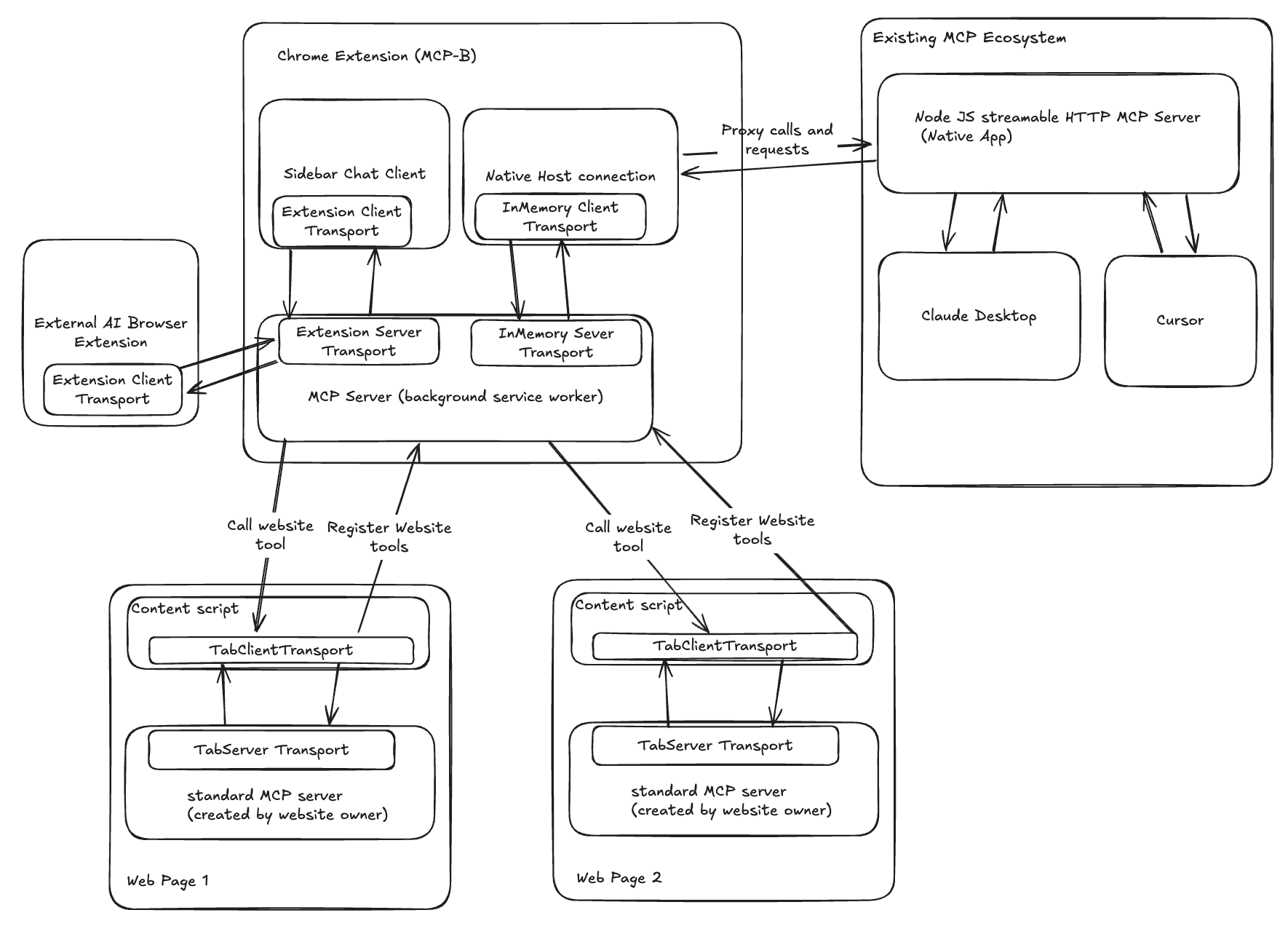 MCP-B Full Architecture